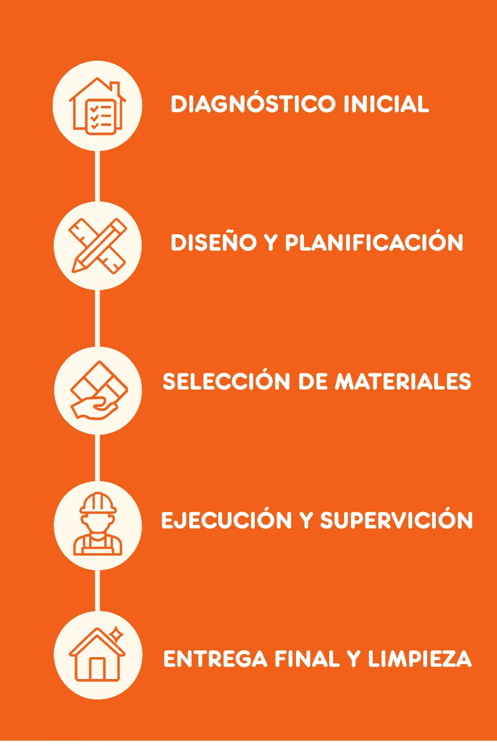 Proceso de reforma y renovación de interiores